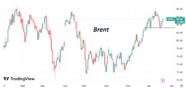 В понедельник нефть марки Brent опять торгуется выше $85/барр